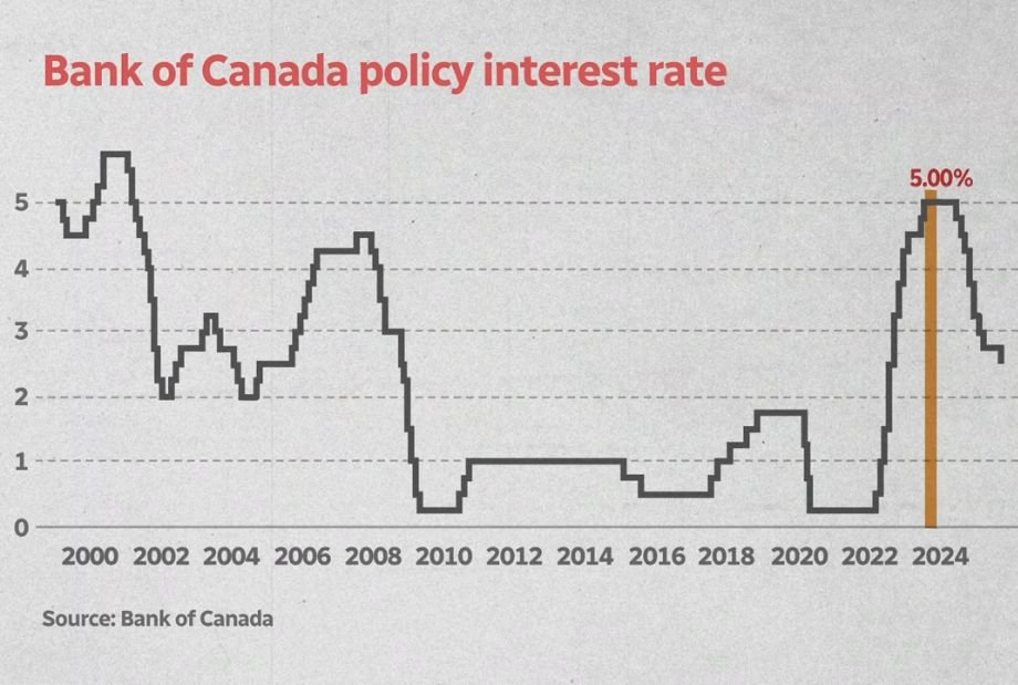Canadian flag with stock market and trade charts representing national economic growth